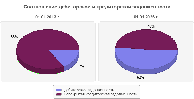 Соотношение дебиторской и кредиторской задолженности