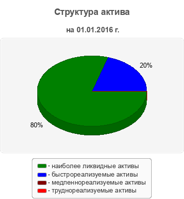 Структура актива