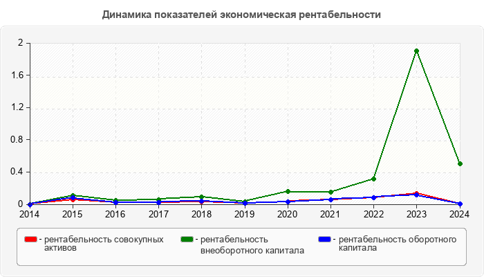 Динамика показателей экономическая рентабельности