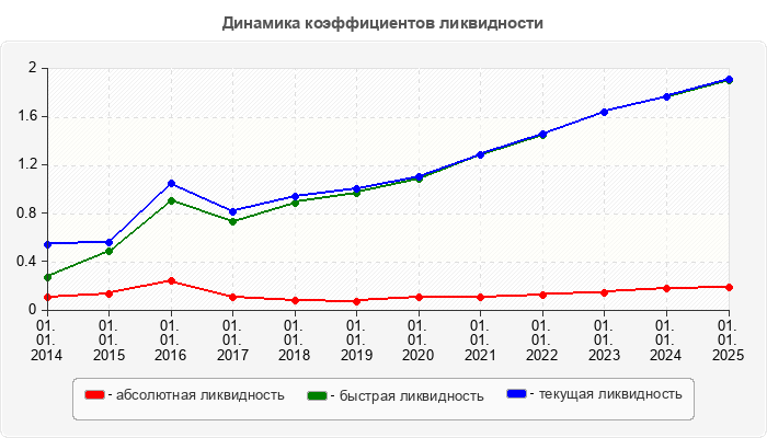 Динамика коэффициентов ликвидности