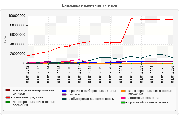 Динамика изменения активов