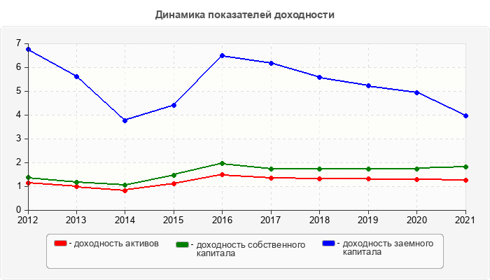 Динамика показателей доходности