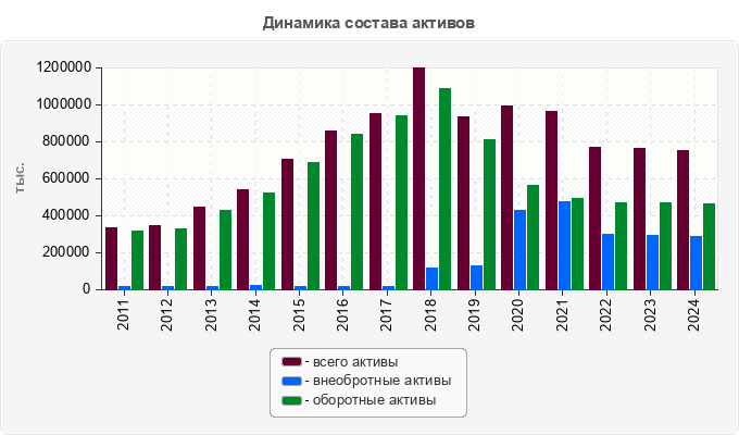 Динамика состава активов