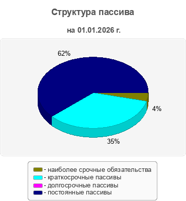 Структура пассива