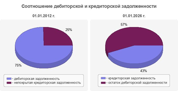 Соотношение дебиторской и кредиторской задолженности
