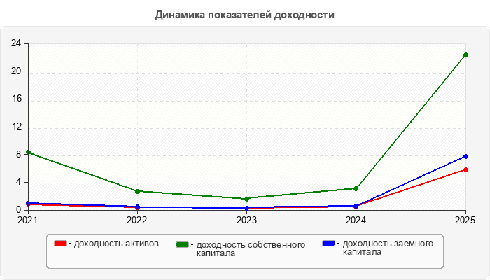 Динамика показателей доходности