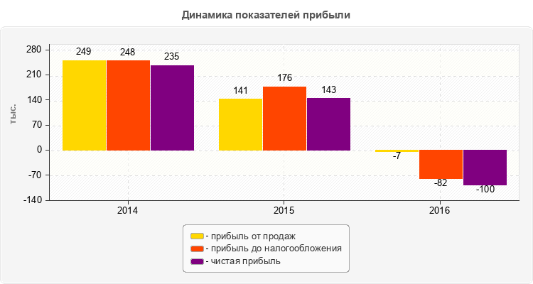 Динамика показателей прибыли