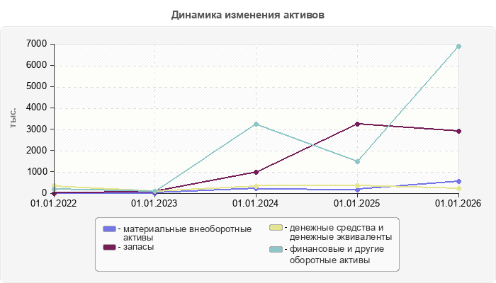 Динамика изменения активов