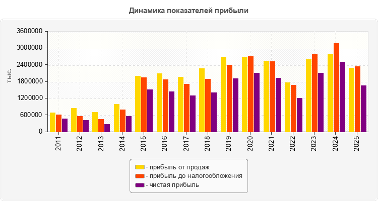 Динамика показателей прибыли