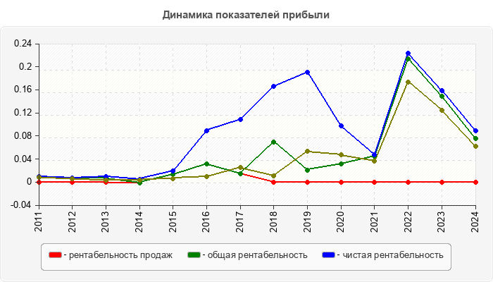 Динамика показателей прибыли