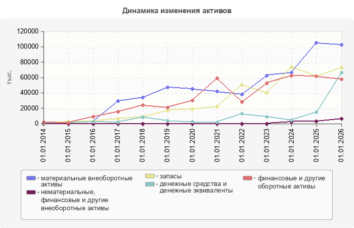 Динамика изменения активов