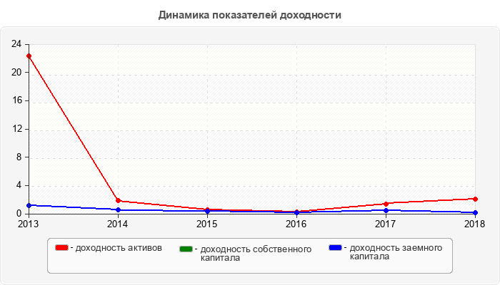 Динамика показателей доходности