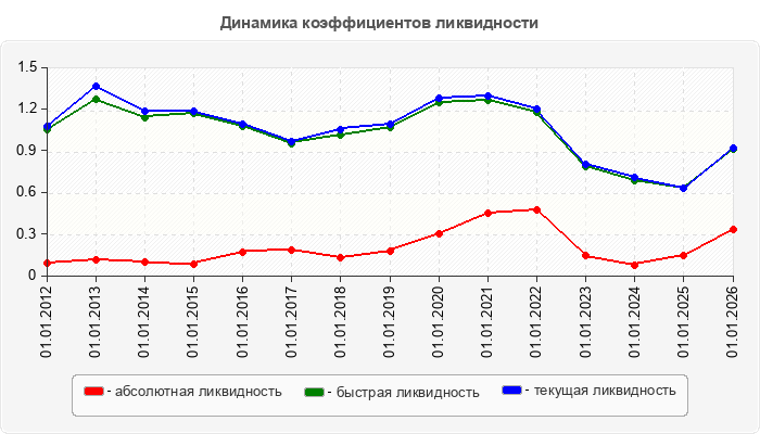 Динамика коэффициентов ликвидности