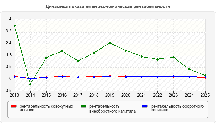 Динамика показателей экономическая рентабельности
