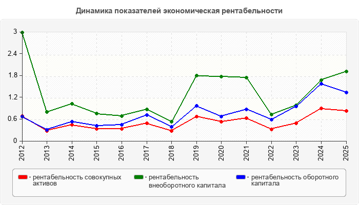 Динамика показателей экономическая рентабельности