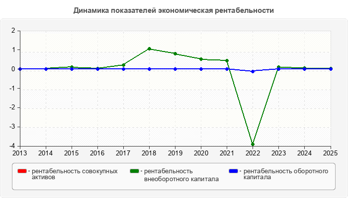 Динамика показателей экономическая рентабельности