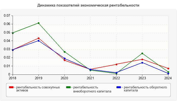 Динамика показателей экономическая рентабельности