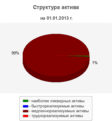 Структура актива