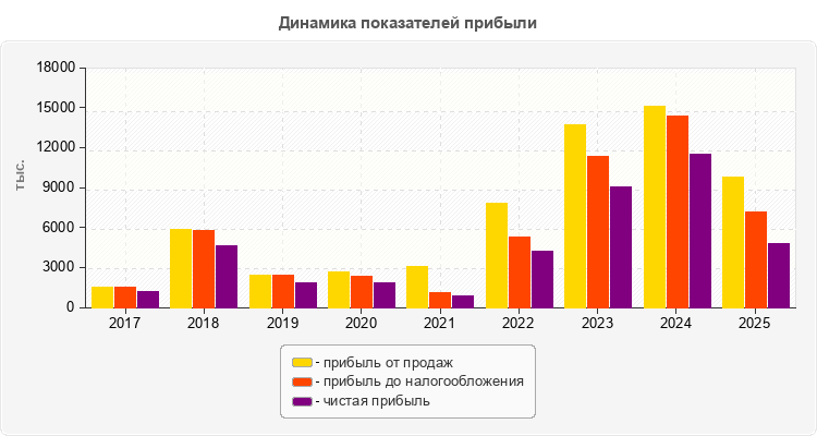 Динамика показателей прибыли