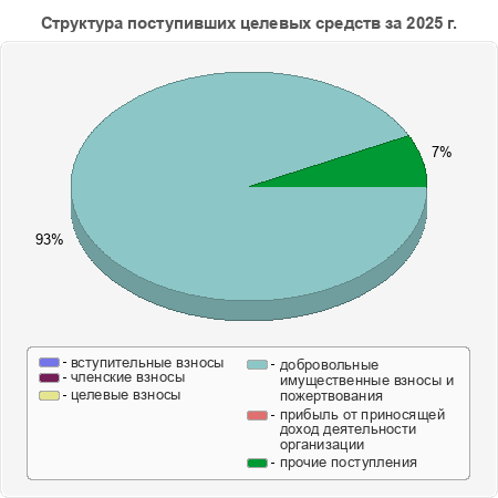 Структура поступивших целевых средств за 2025 г.
