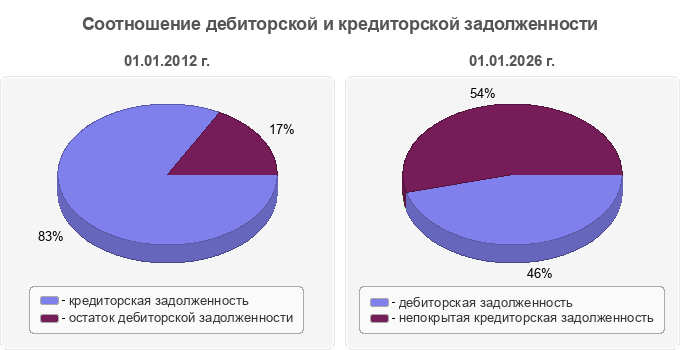 Соотношение дебиторской и кредиторской задолженности