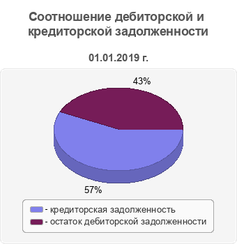 Соотношение дебиторской и кредиторской задолженности