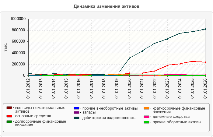 Динамика изменения активов