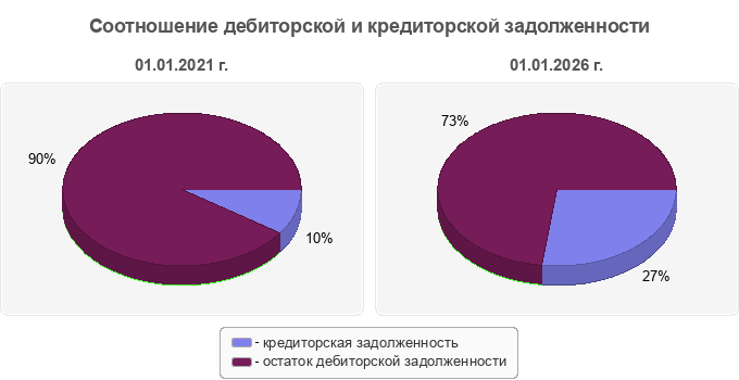 Соотношение дебиторской и кредиторской задолженности