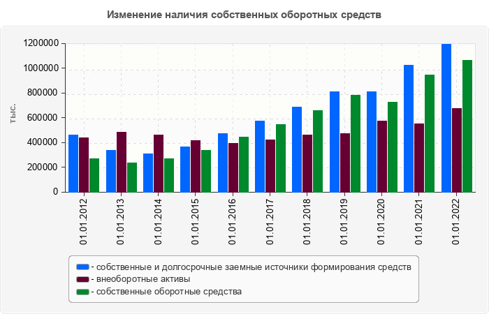 Изменение наличия собственных оборотных средств