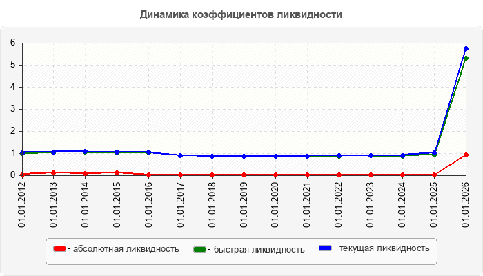 Динамика коэффициентов ликвидности