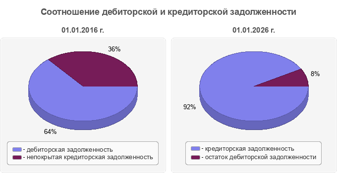 Соотношение дебиторской и кредиторской задолженности