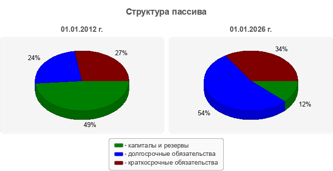 Структура пассива