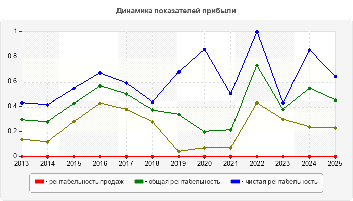 Динамика показателей прибыли