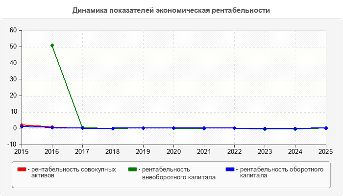 Динамика показателей экономическая рентабельности