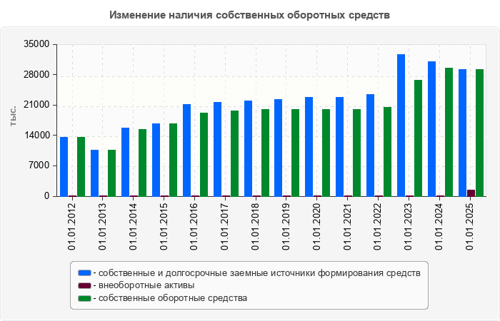 Изменение наличия собственных оборотных средств
