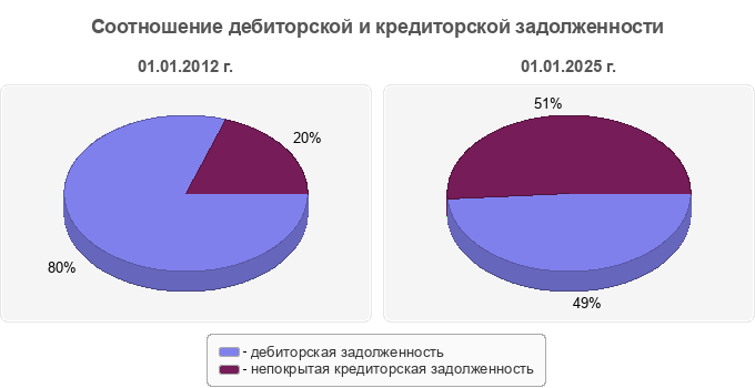 Соотношение дебиторской и кредиторской задолженности