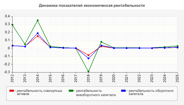 Динамика показателей экономическая рентабельности