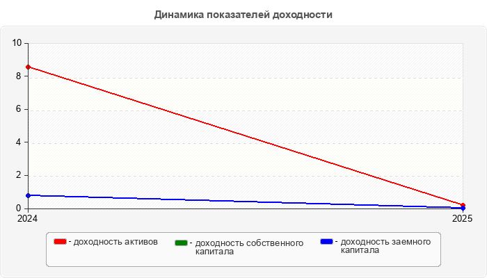 Динамика показателей доходности