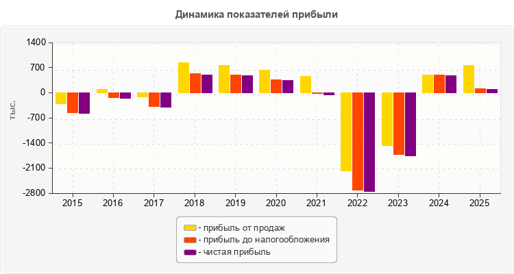 Динамика показателей прибыли