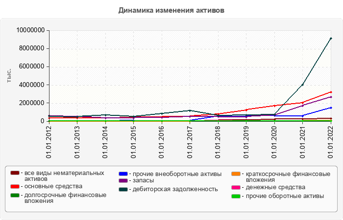 Динамика изменения активов