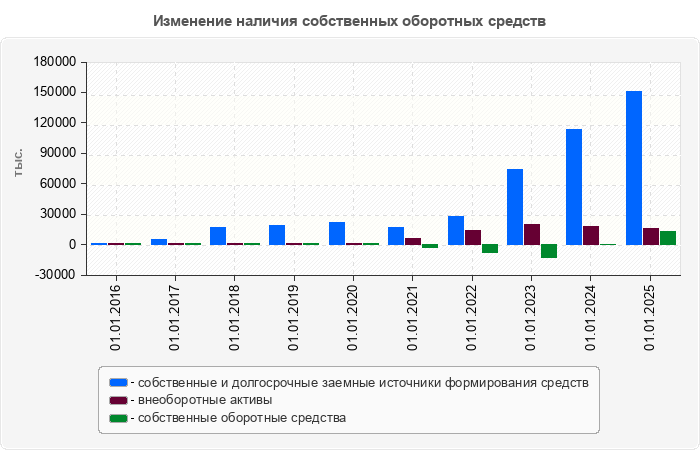 Изменение наличия собственных оборотных средств
