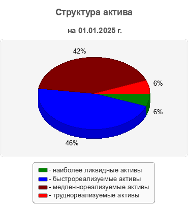 Структура актива