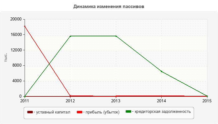 Динамика изменения пассивов