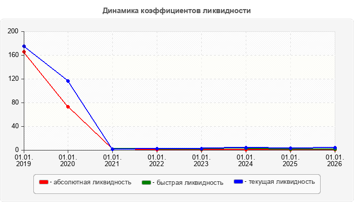 Динамика коэффициентов ликвидности