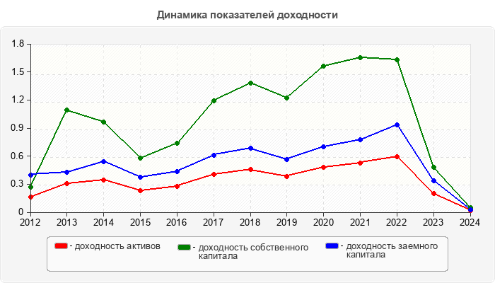 Динамика показателей доходности