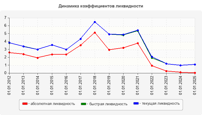 Динамика коэффициентов ликвидности