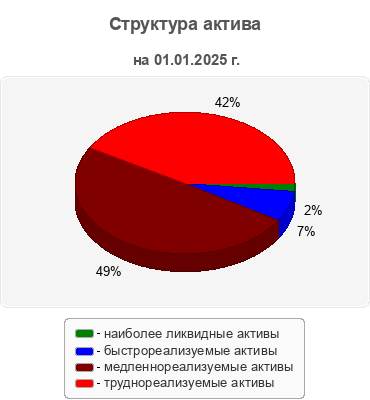 Структура актива