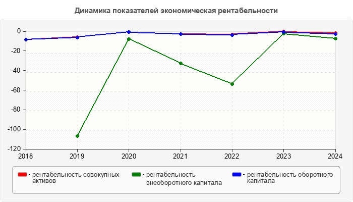 Динамика показателей экономическая рентабельности