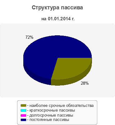 Структура пассива