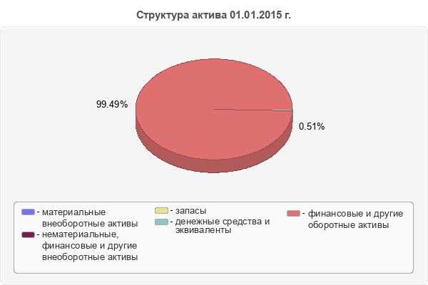 Структура актива 01.01.2015 г.